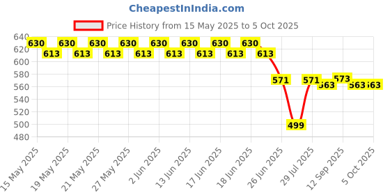 flipkart.com SanDisk SDCZ48-032G-I35 32 GB Pen Drive Compatible with Desktop Computer, Laptop USB 3.0 Plastic Case Price History Graph from 15 May 2025 to 5 Oct 2025
