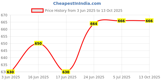 flipkart.com SanDisk SDCZ48-064G 64 Pen Drive Compatible with Laptop, Desktop Computer USB 3.0 Plastic Case Price History Graph from 3 Jun 2025 to 13 Oct 2025
