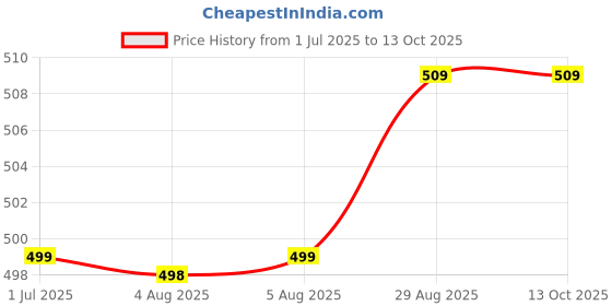 flipkart.com SanDisk SDCZ48-064G-I35 64 GB Pen Drive Compatible with Desktop Computer, Laptop USB 3.0 Plastic Case Price History Graph from 1 Jul 2025 to 13 Oct 2025