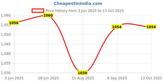 flipkart.com SanDisk SDCZ48-128G 128 GB Pen Drive Compatible with Laptop, Desktop Computer USB 3.0 Plastic Case Price History Graph from 3 Jun 2025 to 13 Oct 2025