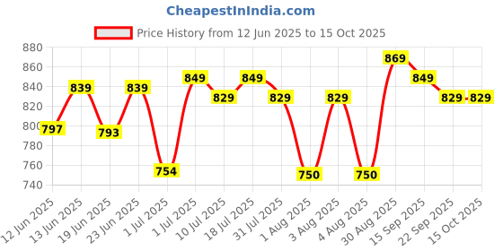 flipkart.com SanDisk SDCZ48-128G-I35 128 GB Pen Drive Compatible with Desktop Computer, Laptop USB 3.0 Plastic Case Price History Graph from 12 Jun 2025 to 14 Oct 2025