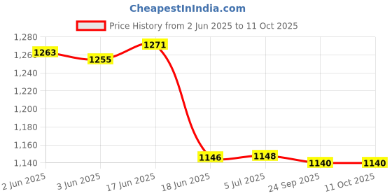 flipkart.com SanDisk SDCZ50-016G-I35 16 GB Pen Drive Compatible with Desktop Computer, Audio Player, Television, Laptop USB 2.0 Plastic Case Price History Graph from 2 Jun 2025 to 10 Oct 2025