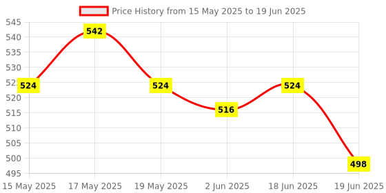 flipkart.com SanDisk SDCZ50-032G-I36 32 GB Pen Drive Compatible with Netbook, Laptop, Desktop Computer USB 2.0 Plastic Case Price History Graph from 15 May 2025 to 19 Jun 2025