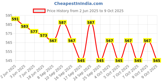 flipkart.com SanDisk SDCZ50-064G-135 64 GB Pen Drive Compatible with Laptop, Desktop Computer, Television, Audio Player USB 2.0 Plastic Case Price History Graph from 2 Jun 2025 to 9 Oct 2025