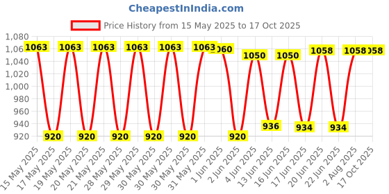 flipkart.com SanDisk SDCZ50-128GB-Cruze Blade 128 GB Pen Drive Compatible with Audio Player, Desktop Computer, Gaming Console, Laptop, Television USB 2.0 Plastic Case Price History Graph from 15 May 2025 to 16 Oct 2025
