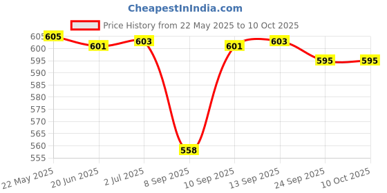 flipkart.com SanDisk SDCZ50 64 GB Pen Drive Compatible with Laptop, Desktop Computer USB 2.0 Plastic Case Price History Graph from 22 May 2025 to 10 Oct 2025