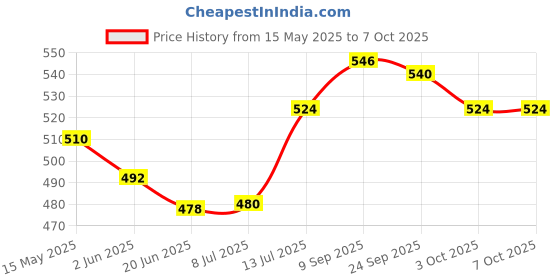 flipkart.com SanDisk SDCZ50-O32G-I35 32 GB Pen Drive Compatible with Laptop, Desktop Computer, Television, Netbook, Audio Player USB 2.0 Plastic Case Price History Graph from 15 May 2025 to 7 Oct 2025
