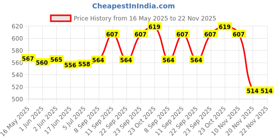 flipkart.com SanDisk SDCZ60-064G-B35 64 GB Pen Drive Compatible with Desktop Computer, Laptop USB 2.0 Plastic Case Price History Graph from 16 May 2025 to 21 Nov 2025
