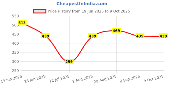 flipkart.com SanDisk SDCZ71-064G-I35 64 GB Pen Drive Compatible with Laptop, Audio Player, Desktop Computer, Television USB 2.0 Metal Case Price History Graph from 19 Jun 2025 to 8 Oct 2025