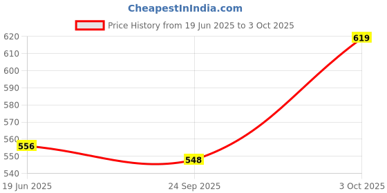 flipkart.com SanDisk SDCZ73-032G-135 32 GB Pen Drive Compatible with Laptop, Gaming Console, Tablet, Desktop Computer, Television, Netbook USB 3.0 Metal Case Price History Graph from 19 Jun 2025 to 3 Oct 2025