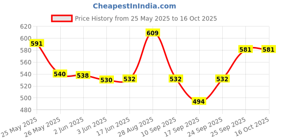 flipkart.com SanDisk SDCZ73-032G 32 GB Pen Drive Compatible with Laptop, Desktop Computer USB 3.0 Plastic Case Price History Graph from 25 May 2025 to 16 Oct 2025