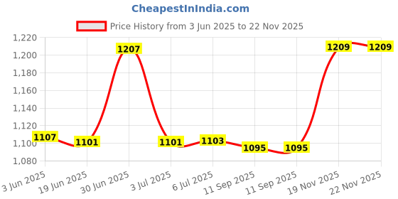 flipkart.com SanDisk SDCZ73-032G-I35 128 GB Pen Drive Compatible with Desktop Computer, Laptop USB 2.0, USB 3.0 Metal Case Price History Graph from 3 Jun 2025 to 22 Nov 2025