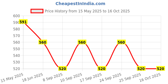 flipkart.com SanDisk SDCZ73-032G-I35 32 GB Pen Drive Compatible with Desktop Computer, Laptop USB 3.0 Plastic Case Price History Graph from 15 May 2025 to 15 Oct 2025