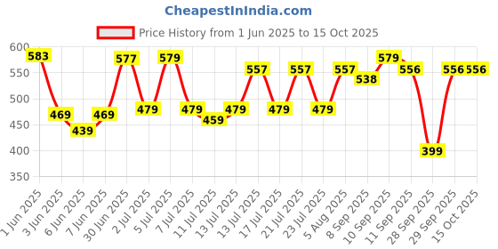 flipkart.com SanDisk SDCZ73-032G-I35 32 Pen Drive Compatible with Laptop, Desktop Computer USB 2.0, USB 3.0 Metal Case Price History Graph from 1 Jun 2025 to 15 Oct 2025