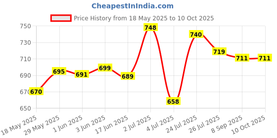flipkart.com SanDisk SDCZ73-064 64 GB Pen Drive Compatible with Laptop, Desktop Computer USB 3.0 Plastic Case Price History Graph from 18 May 2025 to 9 Oct 2025