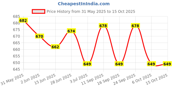flipkart.com SanDisk SDCZ73-064G-I35 64 GB Pen Drive Compatible with Laptop, Desktop Computer USB 3.0 Plastic Case Price History Graph from 31 May 2025 to 15 Oct 2025