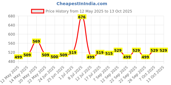 flipkart.com SanDisk SDCZ73-064G-I35 64 Pen Drive Compatible with Laptop, Desktop Computer USB 2.0, USB 3.0 Metal Case Price History Graph from 12 May 2025 to 13 Oct 2025
