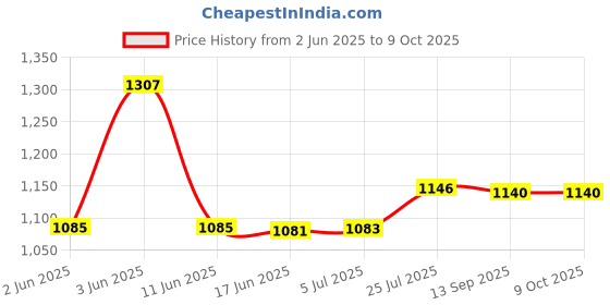 flipkart.com SanDisk SDCZ73-128 128 Pen Drive Compatible with Laptop, Desktop Computer USB 3.0 Plastic Case Price History Graph from 2 Jun 2025 to 9 Oct 2025