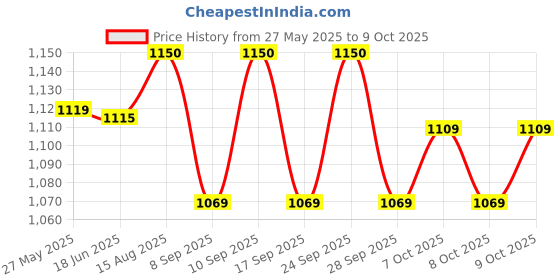 flipkart.com SanDisk SDCZ73-128G 128 Pen Drive Compatible with Laptop, Desktop Computer USB 3.0 Plastic Case Price History Graph from 27 May 2025 to 9 Oct 2025
