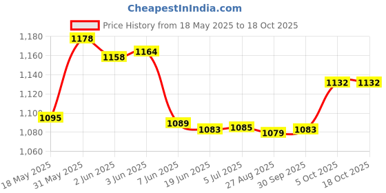 flipkart.com SanDisk SDCZ73-128G-I35 128 Pen Drive Compatible with Laptop, Desktop Computer USB 2.0, USB 3.0 Metal Case Price History Graph from 18 May 2025 to 17 Oct 2025