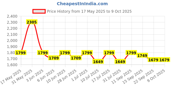 flipkart.com SanDisk SDCZ73-256G-I35 256 Pen Drive Compatible with Laptop, Desktop Computer USB 2.0, USB 3.0 Metal Case Price History Graph from 17 May 2025 to 9 Oct 2025