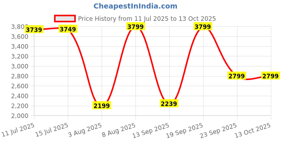 flipkart.com SanDisk SDCZ880-128G-G46 128 GB Pen Drive Compatible with Desktop Computer, Laptop USB 3.1 Plastic Case Price History Graph from 11 Jul 2025 to 12 Oct 2025