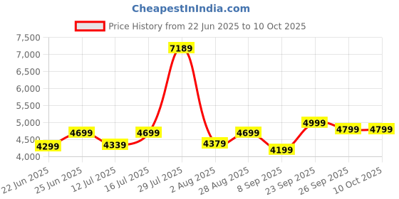 flipkart.com SanDisk SDCZ880-256G-G46 256 Pen Drive Compatible with Desktop Computer, Laptop USB 3.1 Plastic Case Price History Graph from 22 Jun 2025 to 9 Oct 2025