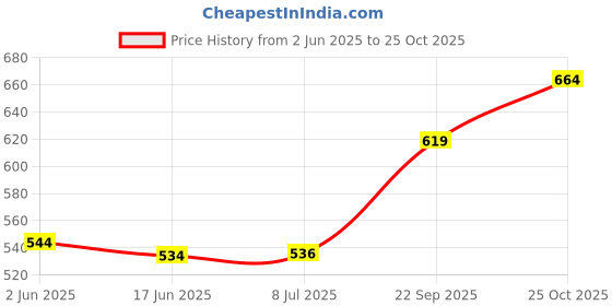 flipkart.com SanDisk SDDD3-032 32 GB OTG Drive Compatible with Mobile, Desktop Computer, Laptop USB 3.0 Plastic Case Price History Graph from 2 Jun 2025 to 25 Oct 2025