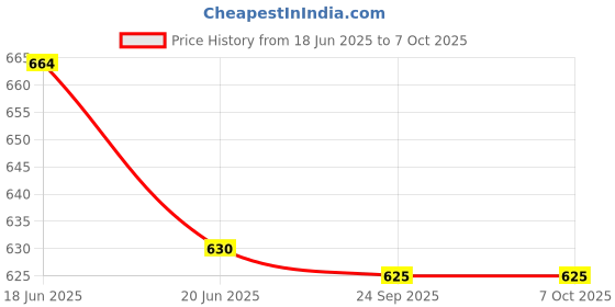 flipkart.com SanDisk SDDD3-0632G-I35 32 GB OTG Drive Compatible with Mobile, Laptop, Audio Player, Tablet, Desktop Computer USB 3.0 Plastic Case Price History Graph from 18 Jun 2025 to 6 Oct 2025