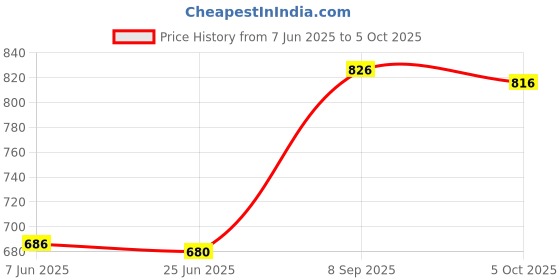 flipkart.com SanDisk SDDD3-064G 64 OTG Drive Compatible with Laptop, Desktop Computer, Mobile USB 3.0 Plastic Case Price History Graph from 7 Jun 2025 to 5 Oct 2025