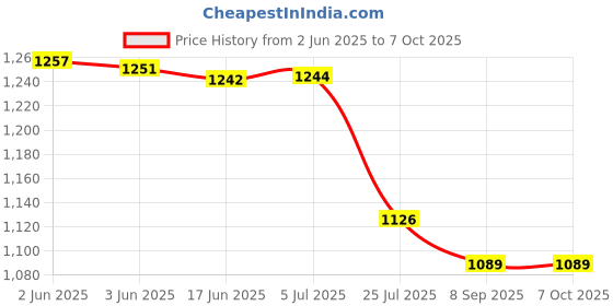 flipkart.com SanDisk SDDD3-128 128 GB Pen Drive Compatible with Laptop, Audio Player, Tablet, Desktop Computer, Mobile USB 3.0 Metal Case Price History Graph from 2 Jun 2025 to 7 Oct 2025