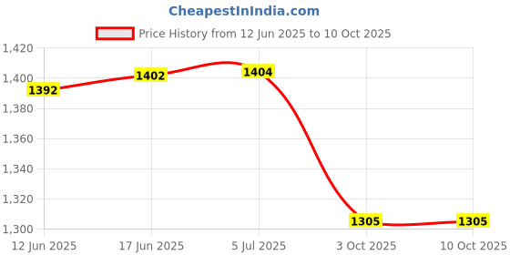 flipkart.com SanDisk SDDD3-128-I35 128 GB Pen Drive Compatible with Desktop Computer, Laptop, Mobile, Tablet USB 3.0 Metal, Plastic Case Price History Graph from 12 Jun 2025 to 10 Oct 2025