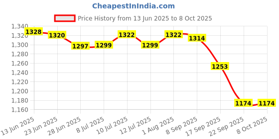 flipkart.com SanDisk SDDD3-128G-I35 128 GB OTG Drive Compatible with Laptop, Mobile, Desktop Computer, Television, Audio Player USB 3.0 Plastic Case Price History Graph from 13 Jun 2025 to 8 Oct 2025