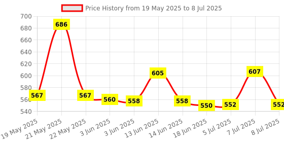 flipkart.com SanDisk SDDD3 32GB 32 GB OTG Drive Compatible with Laptop, Audio Player, Tablet, Desktop Computer, Mobile, Television, Netbook USB 3.0 Plastic Case Price History Graph from 19 May 2025 to 8 Jul 2025