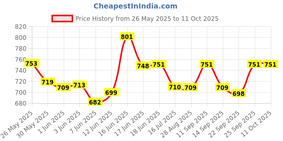flipkart.com SanDisk SDDD3-64GB OTG 64 GB OTG Drive Compatible with Mobile, Laptop, Desktop Computer USB 3.0 Plastic Case Price History Graph from 26 May 2025 to 10 Oct 2025