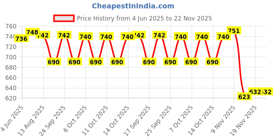 flipkart.com SanDisk SDDD3_064G_I35 64 GB Pen Drive Compatible with Mobile USB 3.0 Plastic Case Price History Graph from 4 Jun 2025 to 22 Nov 2025