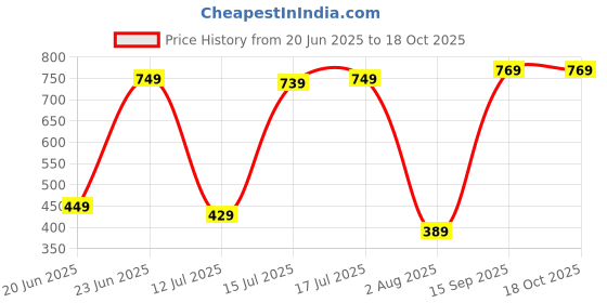 flipkart.com SanDisk SDDDC2-032G-I35 32 GB OTG Drive Compatible with Desktop Computer, Tablet, Mobile, Laptop USB 3.1 Plastic Case Price History Graph from 20 Jun 2025 to 18 Oct 2025
