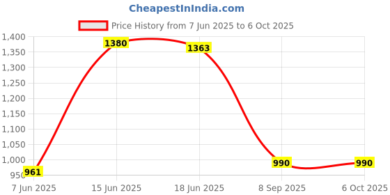 flipkart.com SanDisk SDDDC2-064G 64 OTG Drive Compatible with Laptop, Desktop Computer, Mobile USB 3.1 Plastic Case Price History Graph from 7 Jun 2025 to 5 Oct 2025