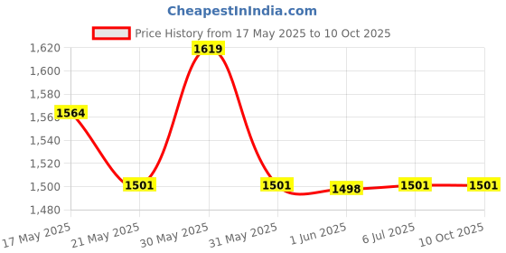 flipkart.com SanDisk SDDDC2-128 128 GB OTG Drive Compatible with Mobile, Desktop Computer, Laptop USB 3.1 Plastic Case Price History Graph from 17 May 2025 to 9 Oct 2025
