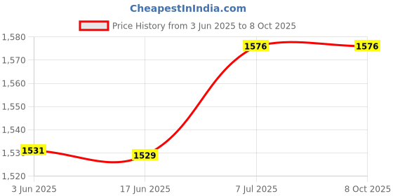 flipkart.com SanDisk SDDDC2-128G 128 OTG Drive Compatible with Laptop, Desktop Computer, Mobile USB 3.1 Plastic Case Price History Graph from 3 Jun 2025 to 7 Oct 2025