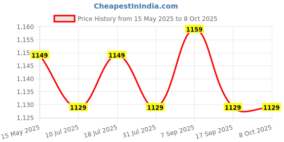 flipkart.com SanDisk SDDDC2-128G-I35 128 GB OTG Drive Compatible with Desktop Computer, Tablet, Mobile, Laptop USB 3.1 Plastic Case Price History Graph from 15 May 2025 to 8 Oct 2025