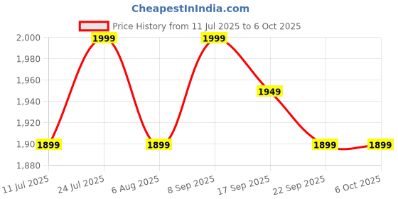 flipkart.com SanDisk SDDDC2-256G-I35 256 GB OTG Drive Compatible with Desktop Computer, Tablet, Mobile, Laptop USB 3.1 Plastic Case Price History Graph from 11 Jul 2025 to 6 Oct 2025