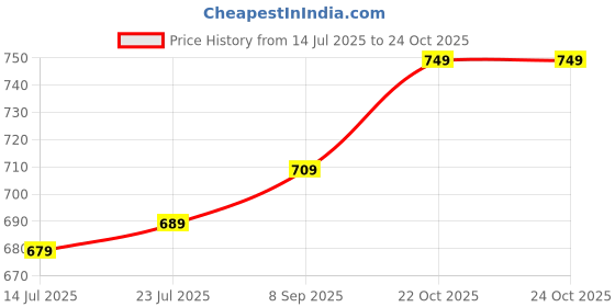 flipkart.com SanDisk SDDDC3-032G-135NB 32 GB OTG Drive Compatible with Desktop Computer, Mobile, Laptop USB 3.0 Plastic Case Price History Graph from 14 Jul 2025 to 24 Oct 2025