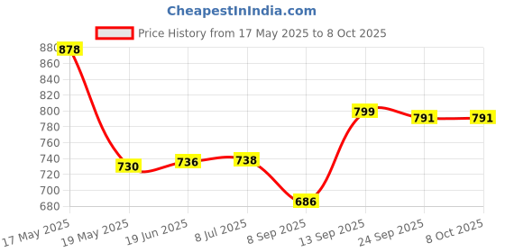 flipkart.com SanDisk SDDDC3-032G 32 GB OTG Drive Compatible with Desktop Computer, Mobile USB 3.0 Plastic Case Price History Graph from 17 May 2025 to 6 Oct 2025