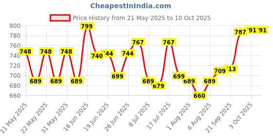 flipkart.com SanDisk SDDDC3-032G-I35 32 GB OTG Drive Compatible with Desktop Computer, Laptop, Mobile, Television USB 3.2 Plastic Case Price History Graph from 21 May 2025 to 9 Oct 2025