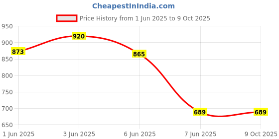flipkart.com SanDisk SDDDC3-064G-I35 64 GB OTG Drive Compatible with Desktop Computer, Laptop, Mobile USB 3.2 Plastic Case Price History Graph from 1 Jun 2025 to 8 Oct 2025