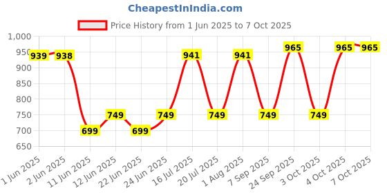 flipkart.com SanDisk SDDDC3-064G-I35L / Mobile Dual Drive / 150 Mbs 64 GB OTG Drive Compatible with Desktop Computer, Laptop, Mobile, Television USB 3.2 Plastic Case Price History Graph from 1 Jun 2025 to 7 Oct 2025