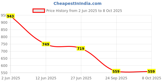 flipkart.com SanDisk SDDDC3-064G-I35NBB / Mobile Dual Drive / 150 Mbs 64 GB OTG Drive Compatible with Desktop Computer, Laptop, Mobile, Television USB 3.2 Plastic Case Price History Graph from 2 Jun 2025 to 8 Oct 2025