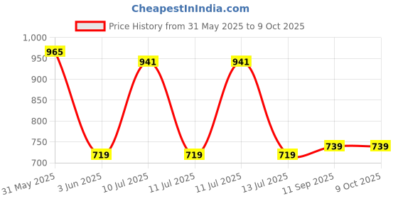 flipkart.com SanDisk SDDDC3-064G-I46GPD 64 GB Pen Drive Compatible with Desktop Computer, Laptop, Mobile USB 3.2 Plastic Case Price History Graph from 31 May 2025 to 9 Oct 2025