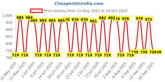 flipkart.com SanDisk SDDDC3-064G-I46NPD 64 GB Pen Drive Compatible with Desktop Computer, Laptop, Mobile USB 3.2 Plastic Case Price History Graph from 12 May 2025 to 10 Oct 2025